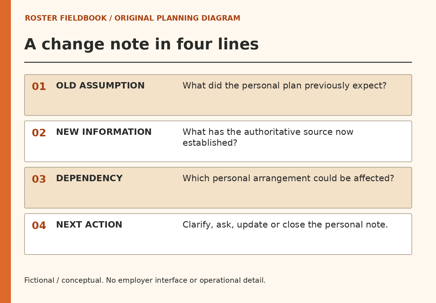 Four lines of a personal change note identify old assumption, new information, dependency and next action.