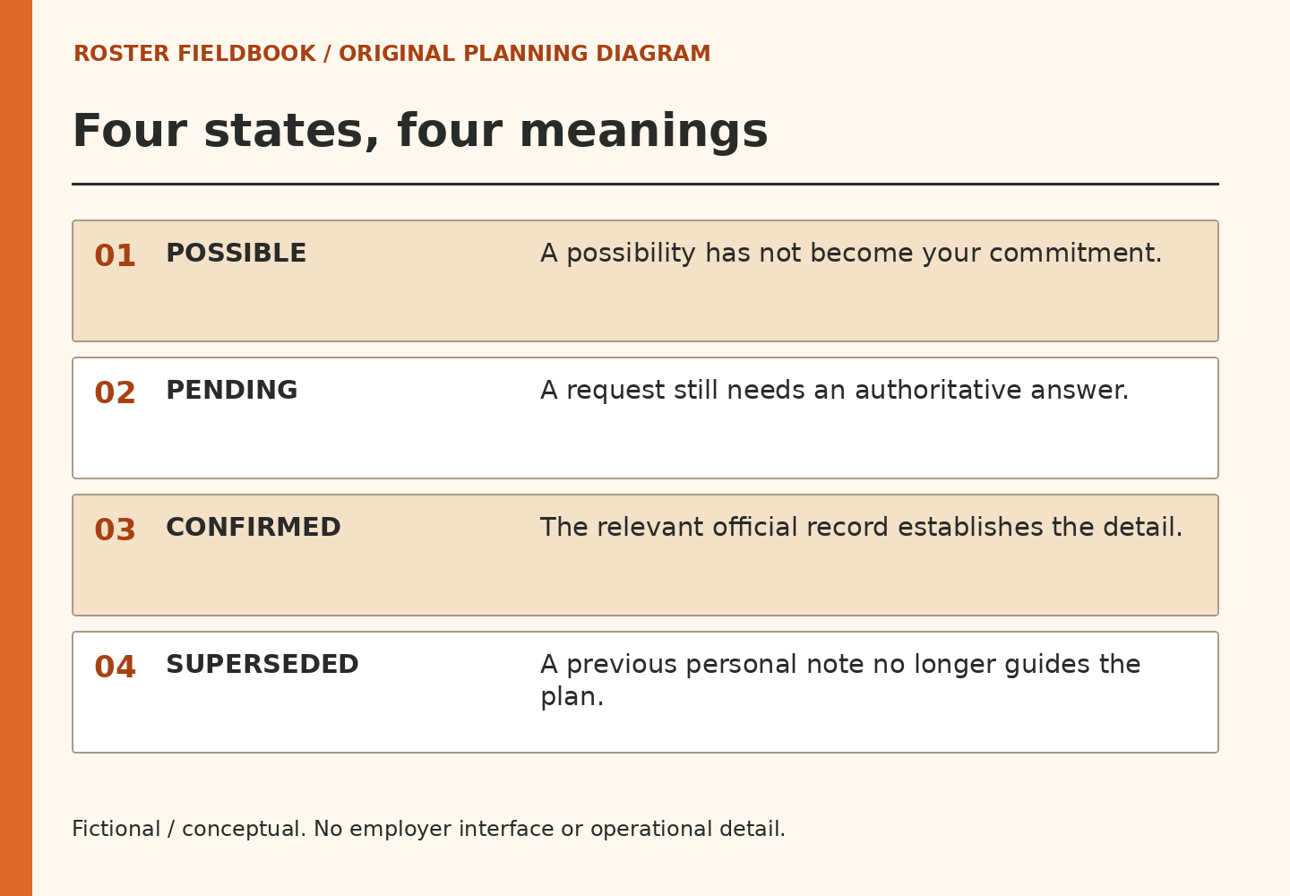 Four numbered rows distinguish possible, pending, confirmed and superseded personal planning states.