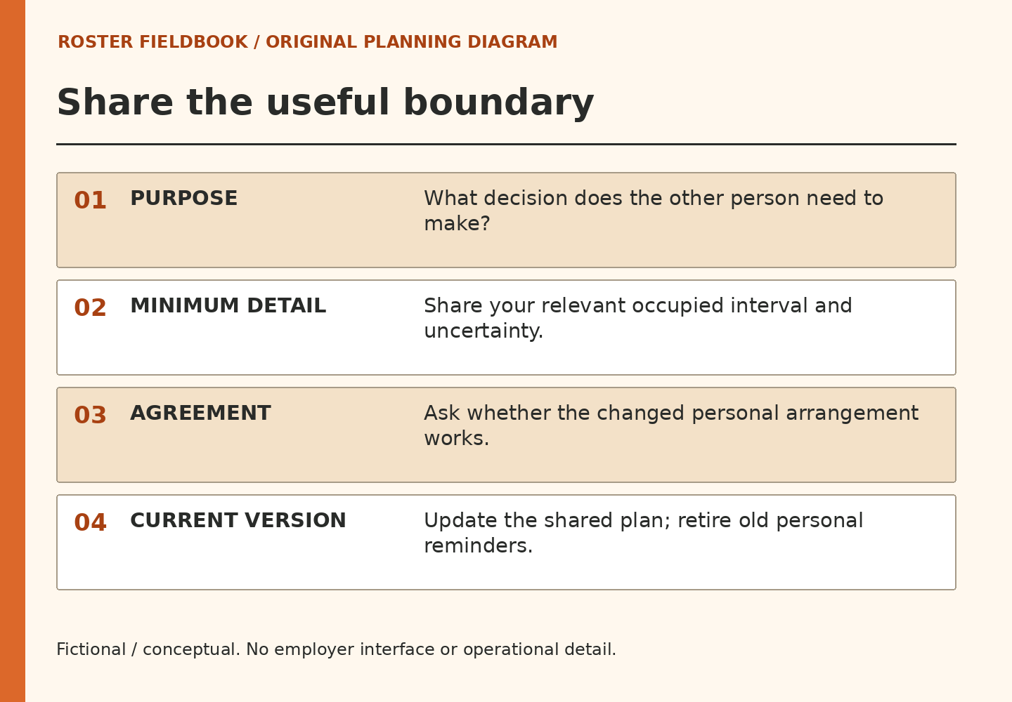 Four steps for a limited household planning note: purpose, minimum detail, agreement and current version.