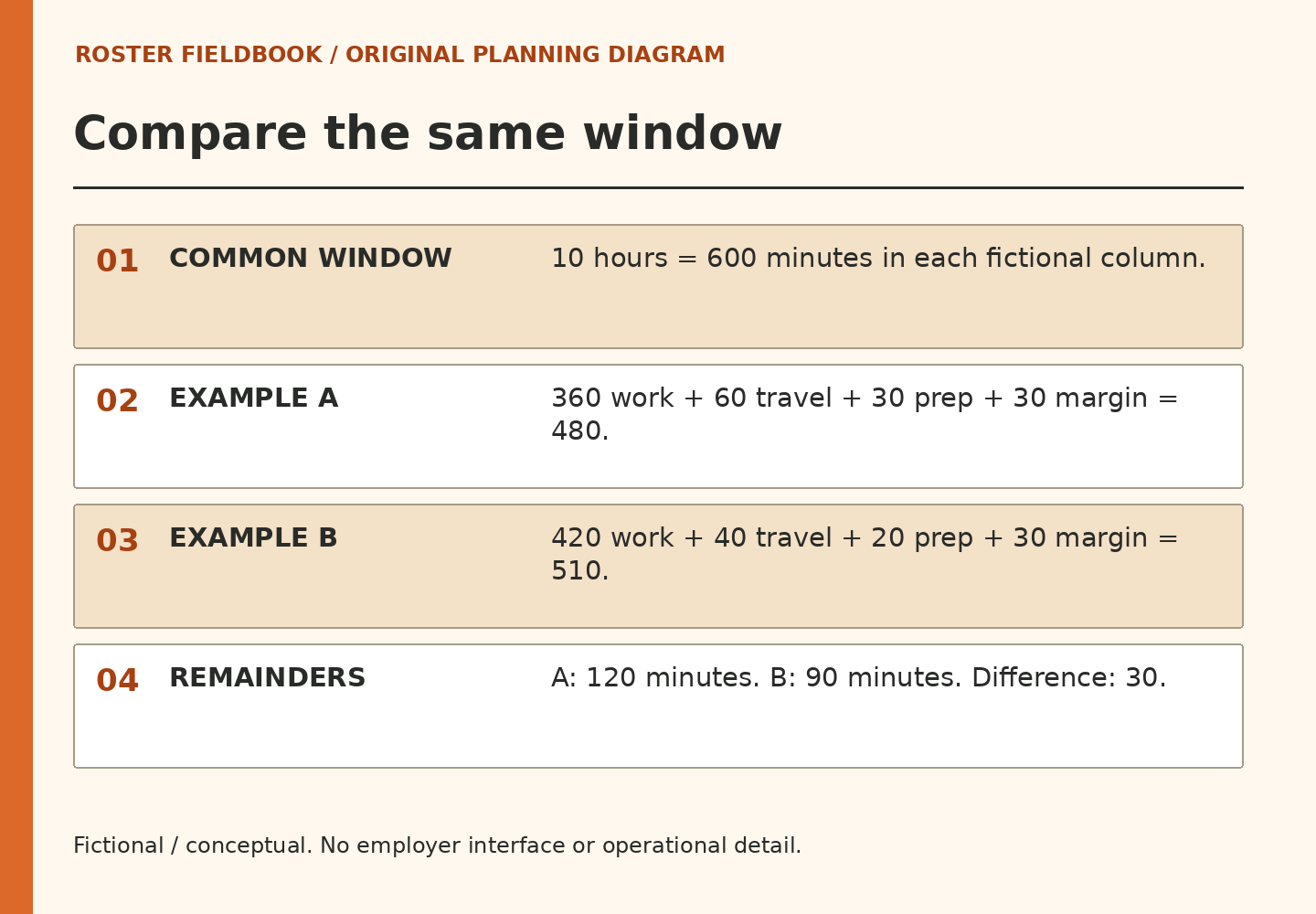 Four rows show a common 600-minute window, example A claims of 480, example B claims of 510, and remainders of 120 and 90 minutes.